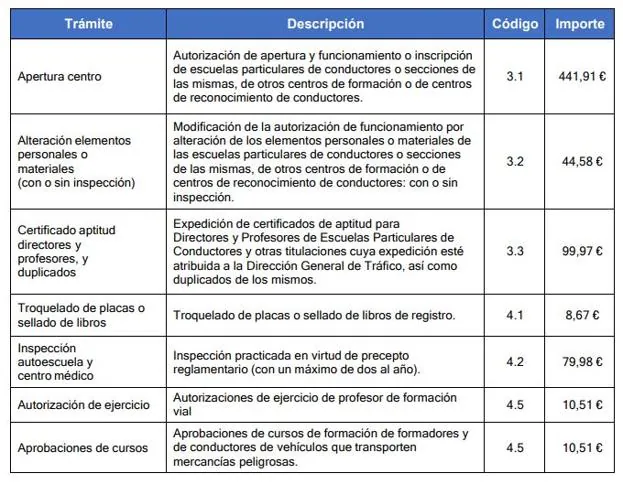 DGT: Nuevas Tasas De La DGT En 2022: Suben Los Precios Para Los ...